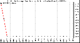 Milwaukee Weather 15 Minute Average Rain Rate Last 6 Hours (Inches/Hour)