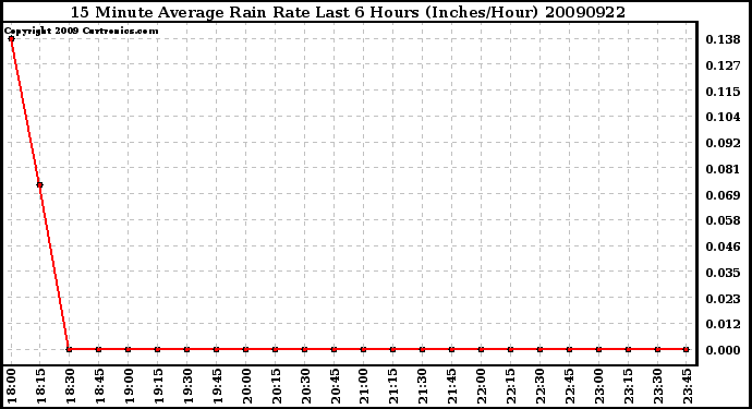 Milwaukee Weather 15 Minute Average Rain Rate Last 6 Hours (Inches/Hour)