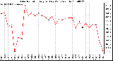 Milwaukee Weather Solar Radiation Avg per Day W/m2/minute