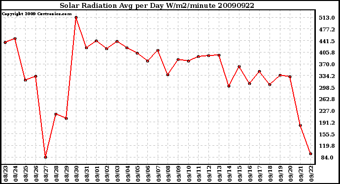 Milwaukee Weather Solar Radiation Avg per Day W/m2/minute