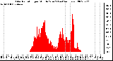 Milwaukee Weather Solar Radiation per Minute W/m2 (Last 24 Hours)