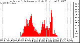 Milwaukee Weather Solar Radiation & Day Average per Minute W/m2 (Today)