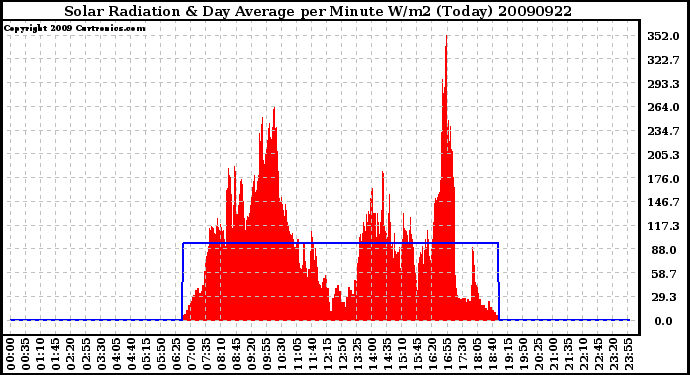 Milwaukee Weather Solar Radiation & Day Average per Minute W/m2 (Today)