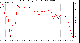 Milwaukee Weather Solar Radiation per Day KW/m2