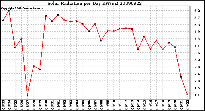 Milwaukee Weather Solar Radiation per Day KW/m2