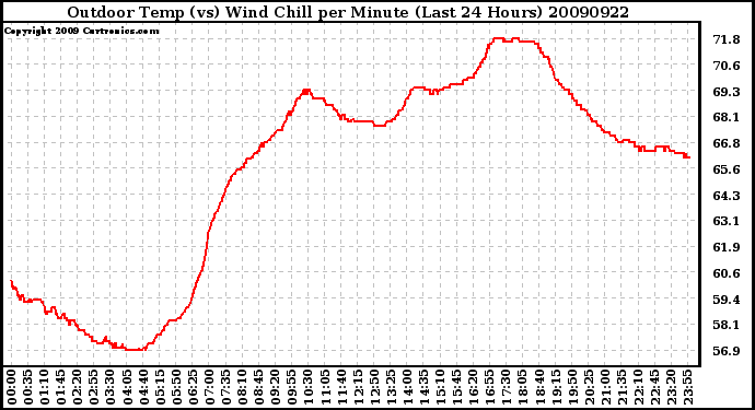 Milwaukee Weather Outdoor Temp (vs) Wind Chill per Minute (Last 24 Hours)