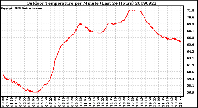 Milwaukee Weather Outdoor Temperature per Minute (Last 24 Hours)