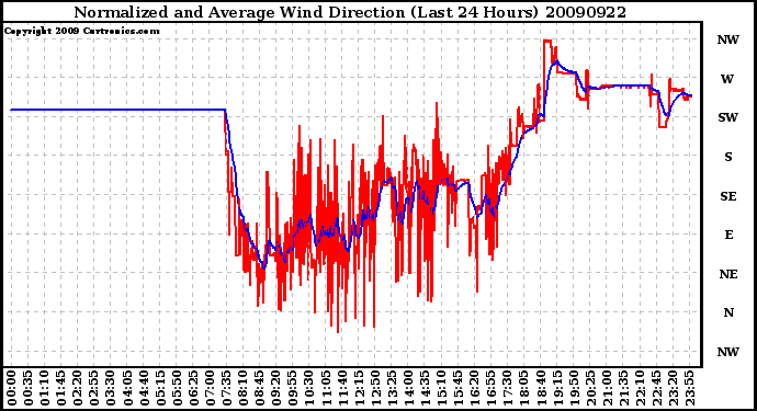 Milwaukee Weather Normalized and Average Wind Direction (Last 24 Hours)