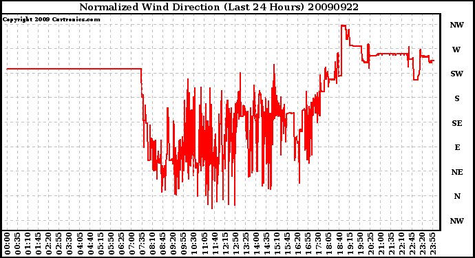 Milwaukee Weather Normalized Wind Direction (Last 24 Hours)