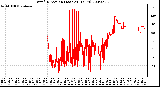 Milwaukee Weather Wind Direction (Last 24 Hours)