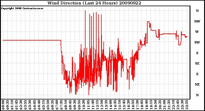 Milwaukee Weather Wind Direction (Last 24 Hours)