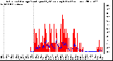 Milwaukee Weather Actual and Average Wind Speed by Minute mph (Last 24 Hours)