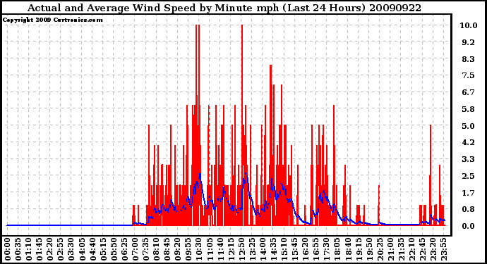 Milwaukee Weather Actual and Average Wind Speed by Minute mph (Last 24 Hours)