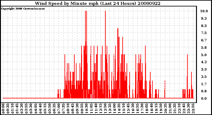 Milwaukee Weather Wind Speed by Minute mph (Last 24 Hours)