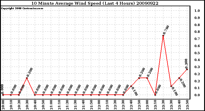 Milwaukee Weather 10 Minute Average Wind Speed (Last 4 Hours)