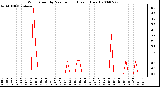 Milwaukee Weather Wind Speed by Minute mph (Last 1 Hour)