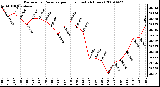 Milwaukee Weather Barometric Pressure per Hour (Last 24 Hours)