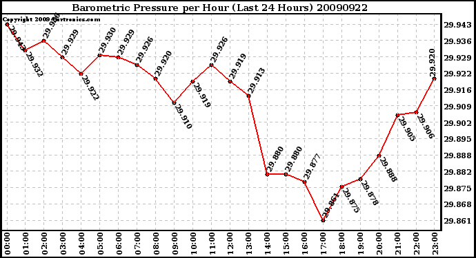Milwaukee Weather Barometric Pressure per Hour (Last 24 Hours)