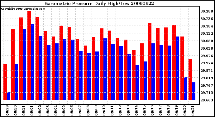 Milwaukee Weather Barometric Pressure Daily High/Low