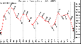 Milwaukee Weather Barometric Pressure Daily High