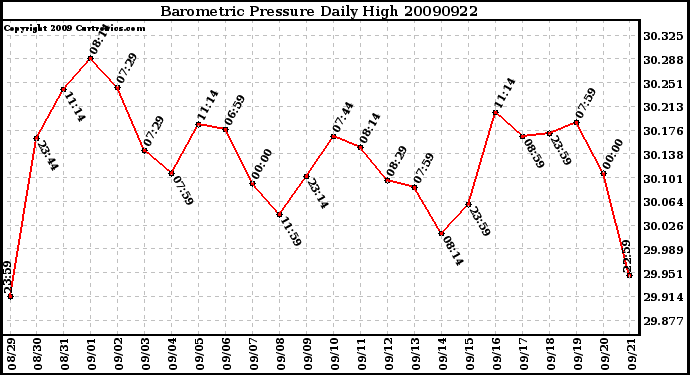 Milwaukee Weather Barometric Pressure Daily High