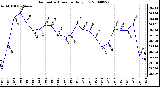 Milwaukee Weather Barometric Pressure Daily Low