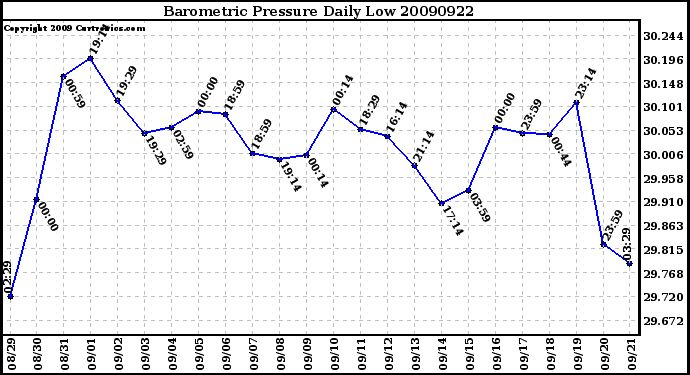 Milwaukee Weather Barometric Pressure Daily Low