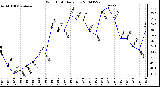 Milwaukee Weather Wind Chill Daily Low