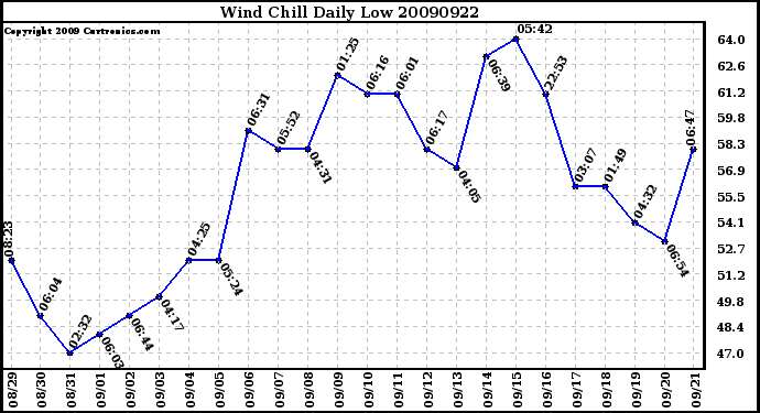 Milwaukee Weather Wind Chill Daily Low