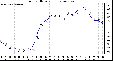 Milwaukee Weather Wind Chill (Last 24 Hours)