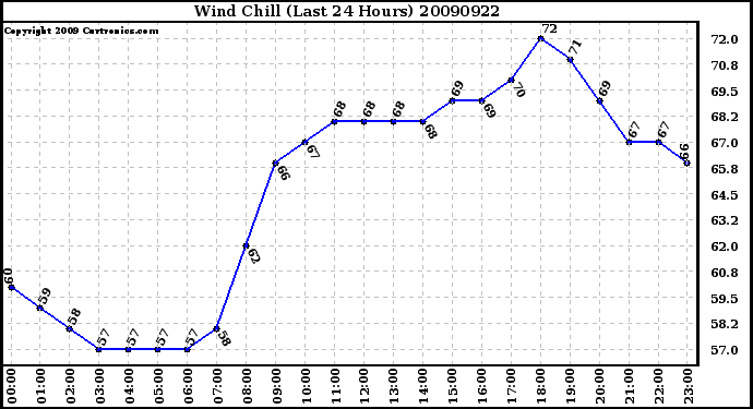 Milwaukee Weather Wind Chill (Last 24 Hours)