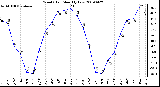 Milwaukee Weather Wind Chill Monthly Low