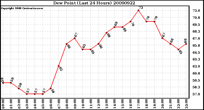 Milwaukee Weather Dew Point (Last 24 Hours)