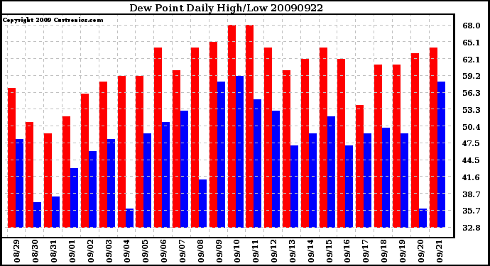 Milwaukee Weather Dew Point Daily High/Low