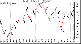 Milwaukee Weather Dew Point Daily High