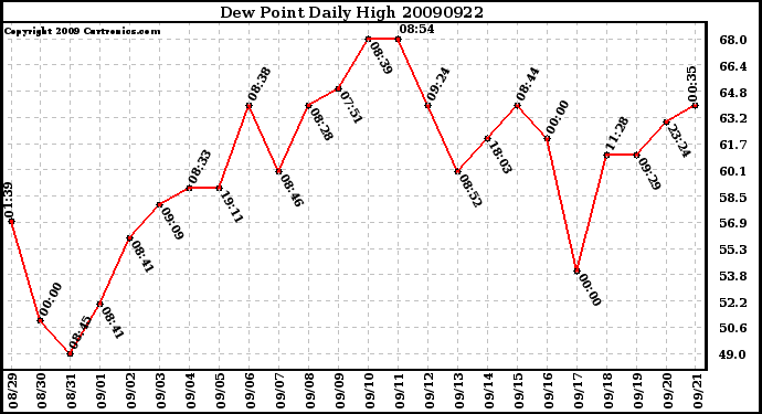Milwaukee Weather Dew Point Daily High
