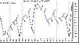 Milwaukee Weather Dew Point Daily Low