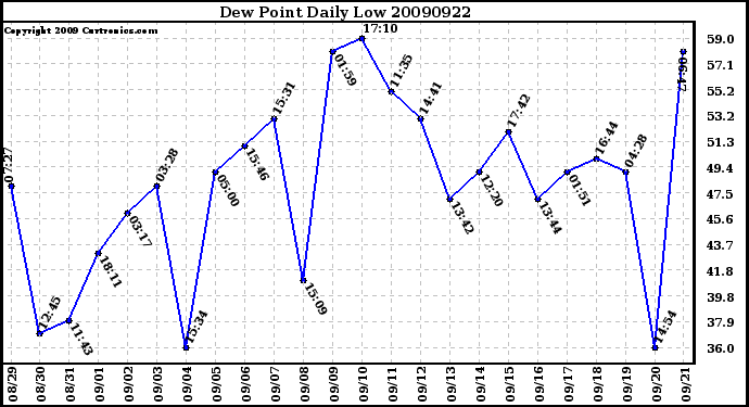 Milwaukee Weather Dew Point Daily Low