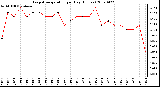 Milwaukee Weather Evapotranspiration per Day (Inches)