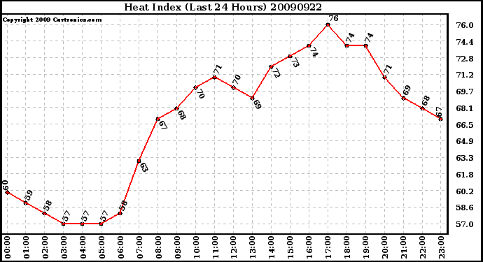 Milwaukee Weather Heat Index (Last 24 Hours)