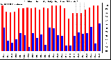 Milwaukee Weather Outdoor Humidity Daily High/Low