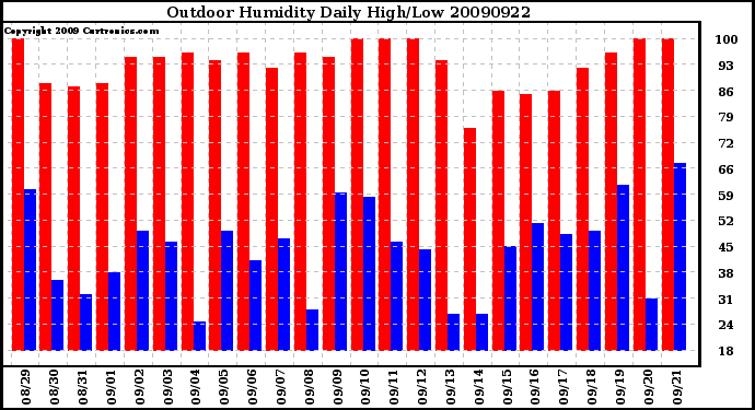 Milwaukee Weather Outdoor Humidity Daily High/Low