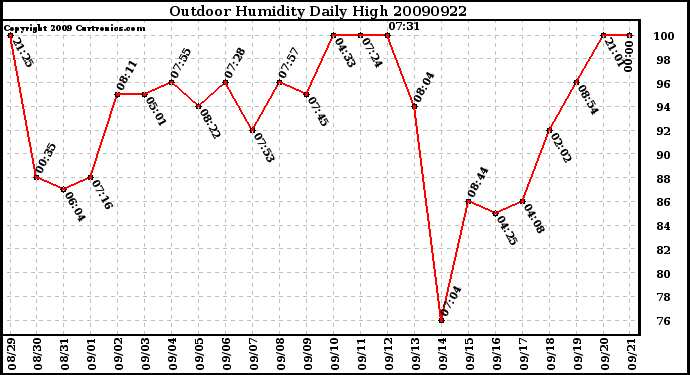 Milwaukee Weather Outdoor Humidity Daily High