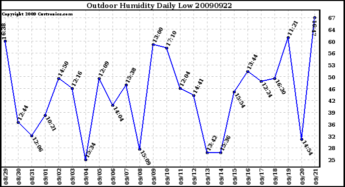 Milwaukee Weather Outdoor Humidity Daily Low