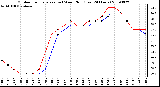 Milwaukee Weather Outdoor Temperature (vs) Wind Chill (Last 24 Hours)