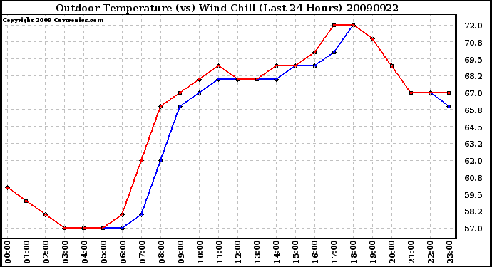 Milwaukee Weather Outdoor Temperature (vs) Wind Chill (Last 24 Hours)