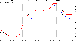 Milwaukee Weather Outdoor Temperature (vs) Dew Point (Last 24 Hours)