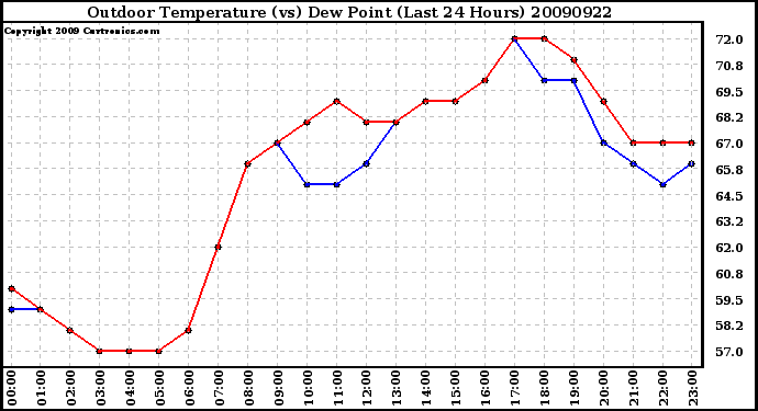 Milwaukee Weather Outdoor Temperature (vs) Dew Point (Last 24 Hours)