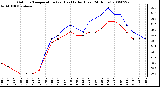 Milwaukee Weather Outdoor Temperature (vs) Heat Index (Last 24 Hours)