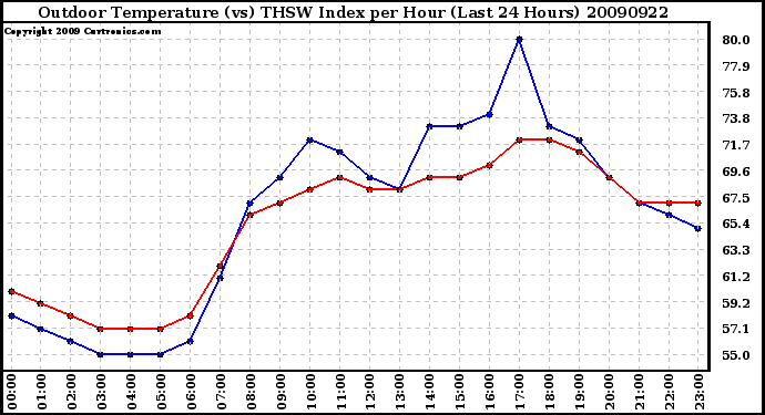 Milwaukee Weather Outdoor Temperature (vs) THSW Index per Hour (Last 24 Hours)